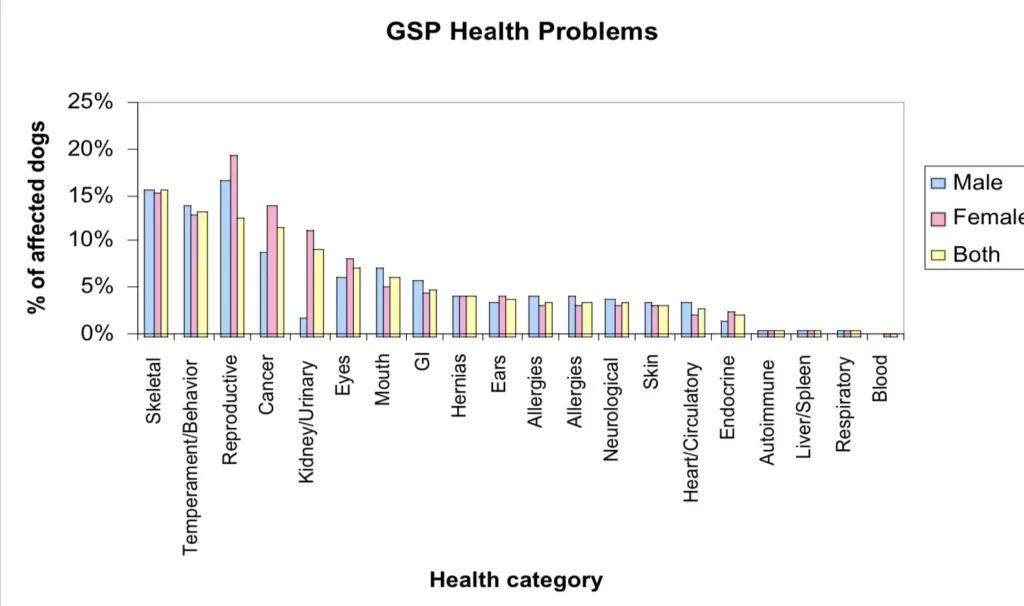 gsp health problems